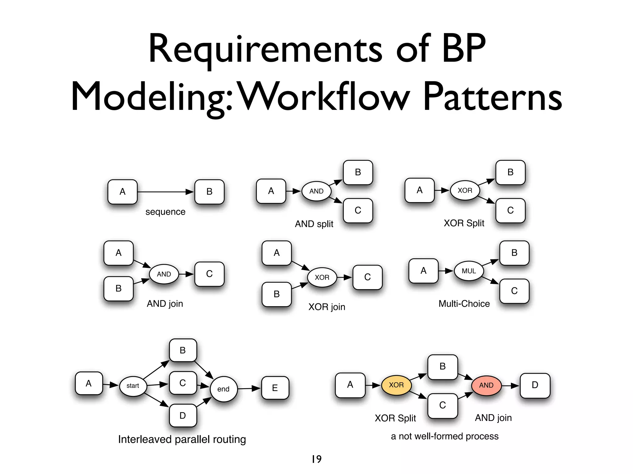 Requirements of BP
Modeling: Workﬂow Patterns
                                                            B                                        B

    A                       B         A      AND                                A       XOR


                sequence                                    C                                        C
                                          AND split                                  XOR Split


    A                                 A                                                              B

                  AND       C                                                   A        MUL
                                              XOR               C
    B                                                                                                C
                                      B
                AND join                     XOR join                               Multi-Choice




                        B
                                                                                    B
A       start           C                               A              XOR                     AND       D
                                end   E
                                                                                    C
                        D                                           XOR Split                 AND join

    Interleaved parallel routing                                       a not well-formed process

                                             19
 