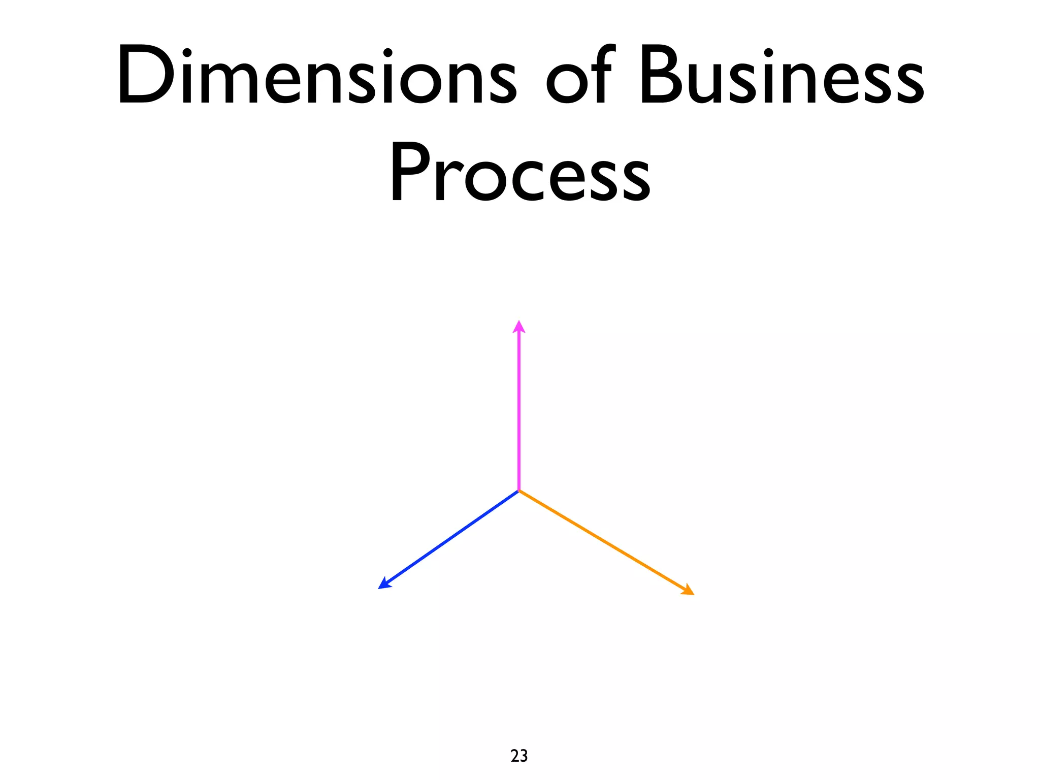 Dimensions of Business
      Process




          23
 