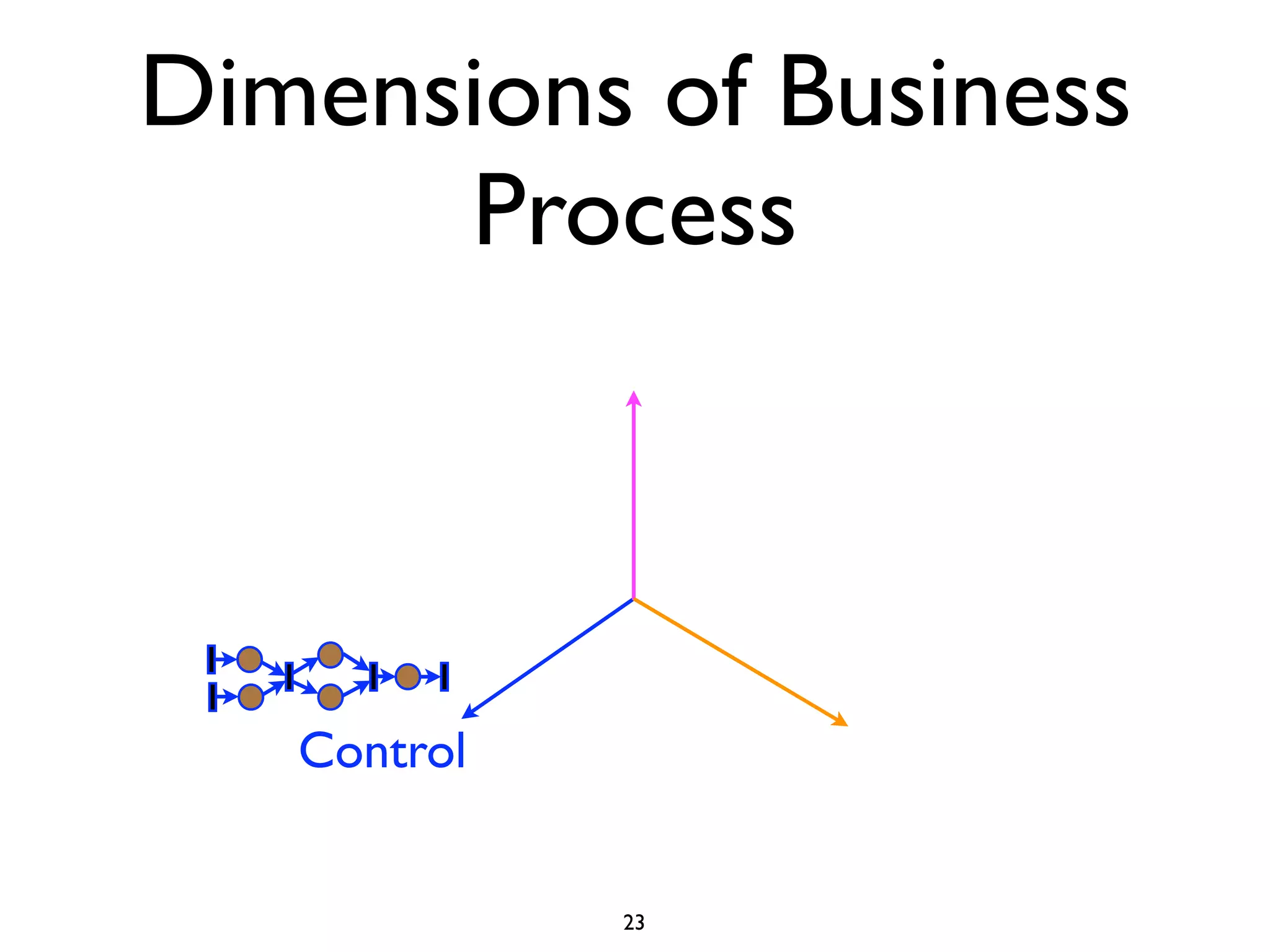 Dimensions of Business
      Process




   Control


             23
 