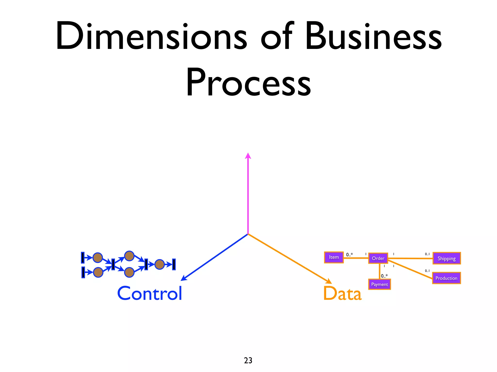 Dimensions of Business
      Process


                         0..*   1              1   0..1
                  Item              Order                  Shipping
                                         1     1
                                                   0..1
                                        0..*              Production



   Control        Data
                                    Payment




             23
 