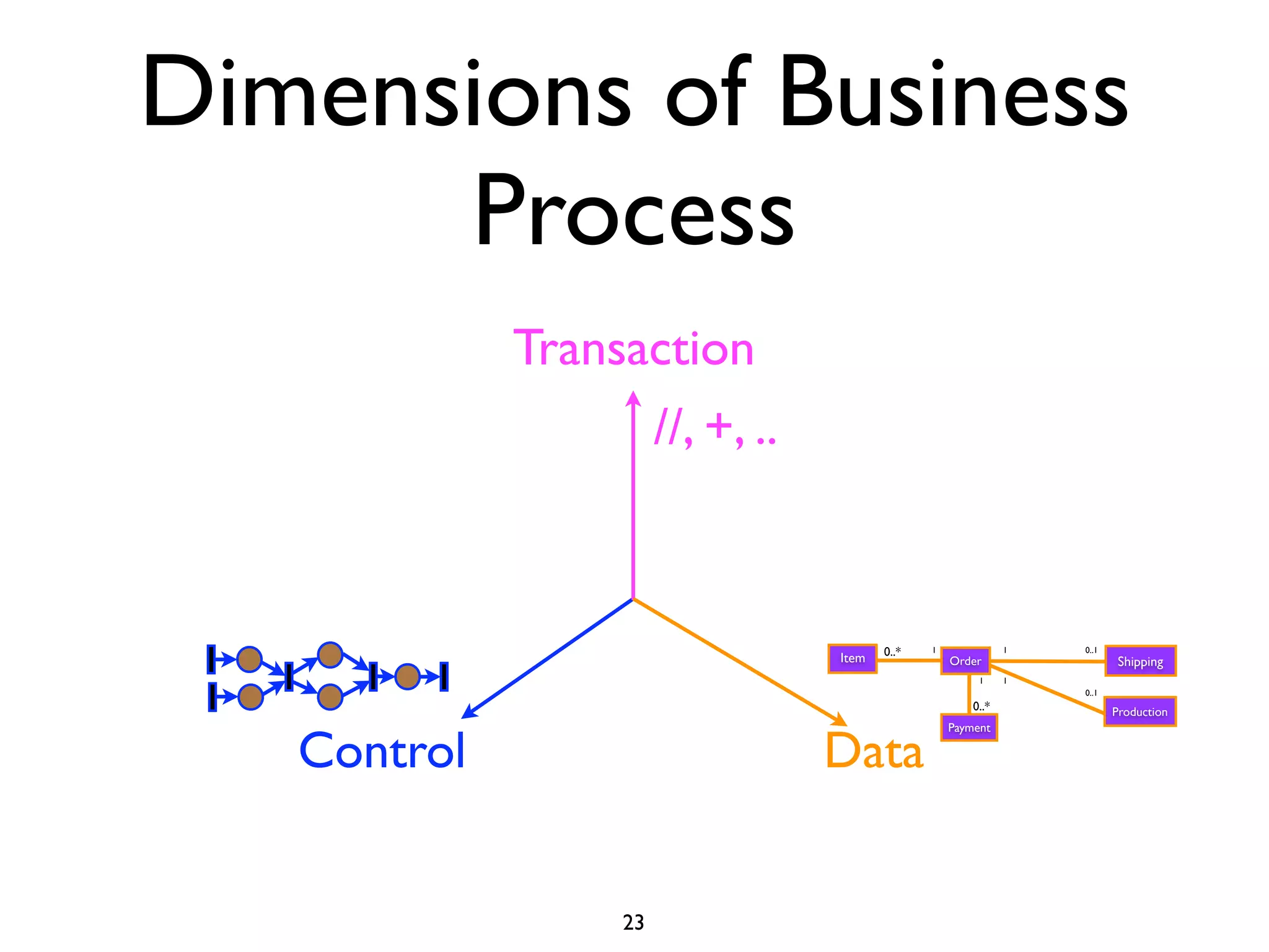 Dimensions of Business
      Process
             Transaction
                      //, +, ..



                                         0..*   1              1   0..1
                                  Item              Order                  Shipping
                                                         1     1
                                                                   0..1
                                                        0..*              Production



   Control                        Data
                                                    Payment




                 23
 
