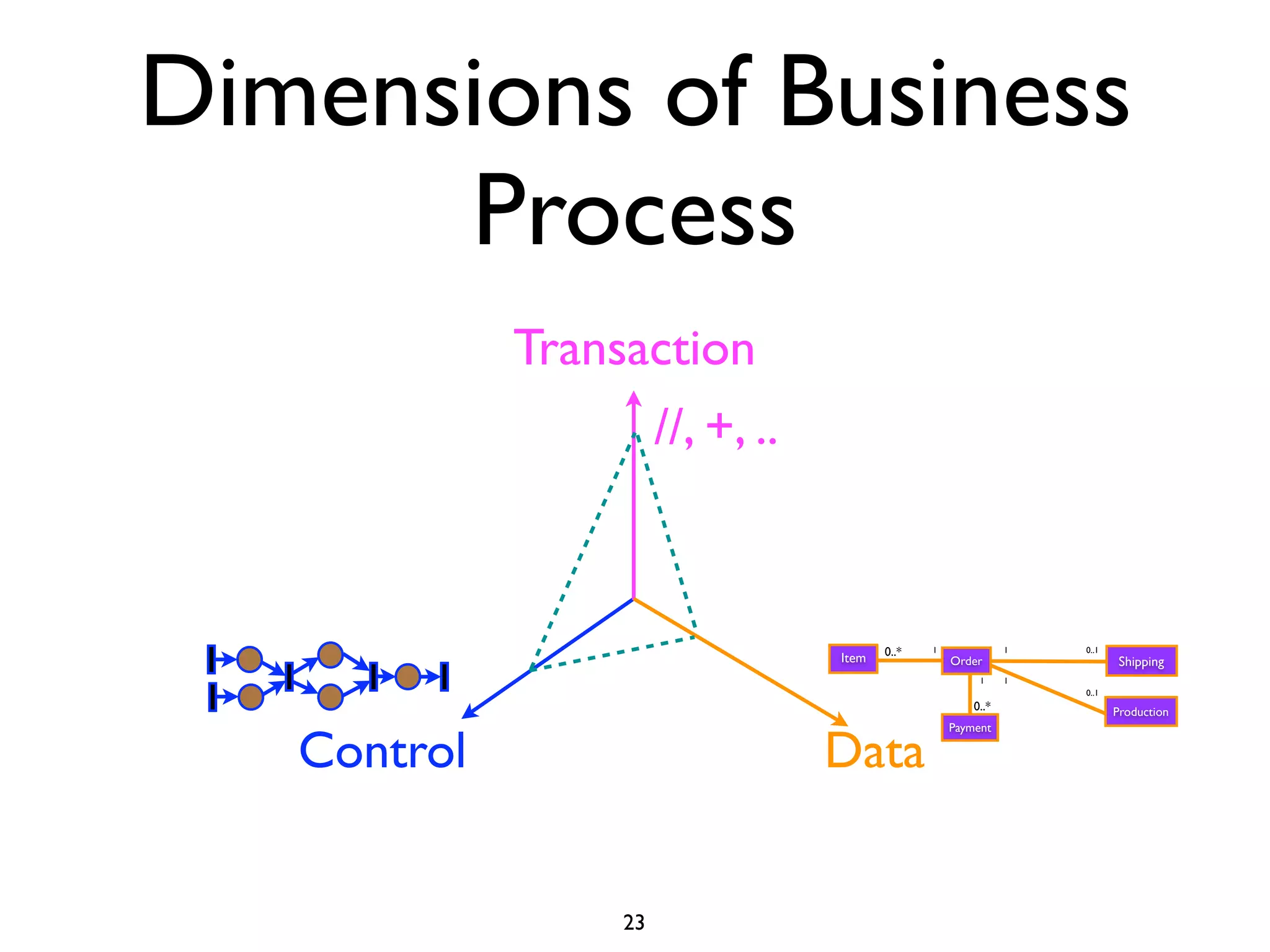 Dimensions of Business
      Process
             Transaction
                      //, +, ..



                                         0..*   1              1   0..1
                                  Item              Order                  Shipping
                                                         1     1
                                                                   0..1
                                                        0..*              Production



   Control                        Data
                                                    Payment




                 23
 