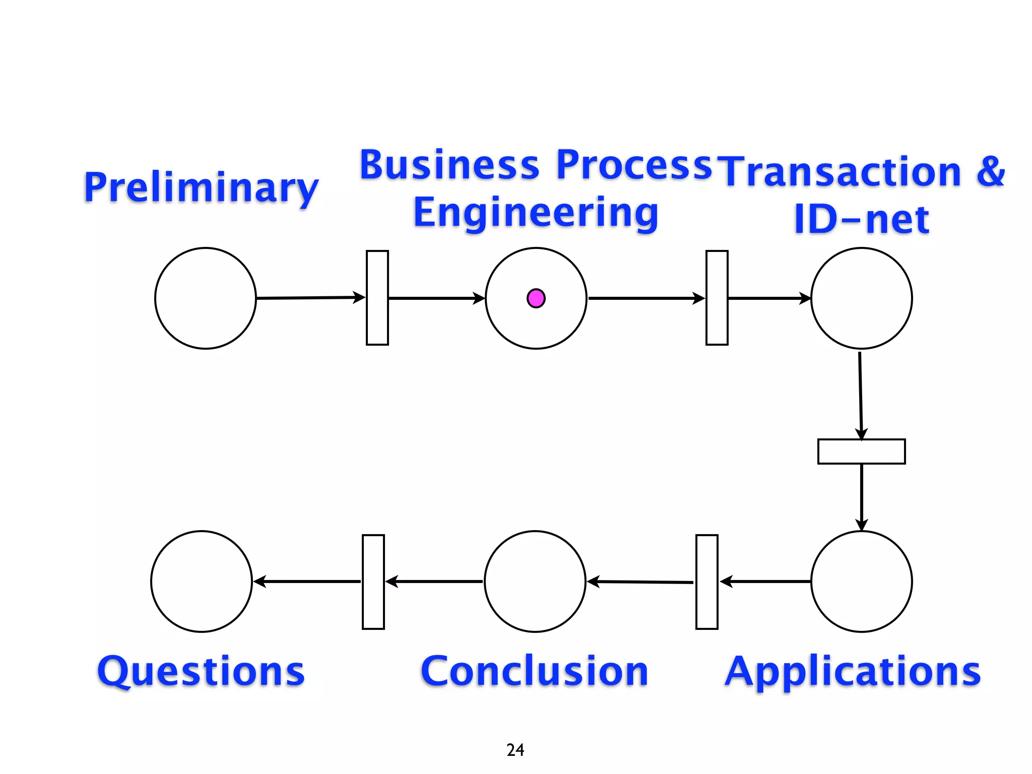 Business Process Transaction &
Preliminary
              Engineering       ID-net




Questions      Conclusion    Applications
                   24
 