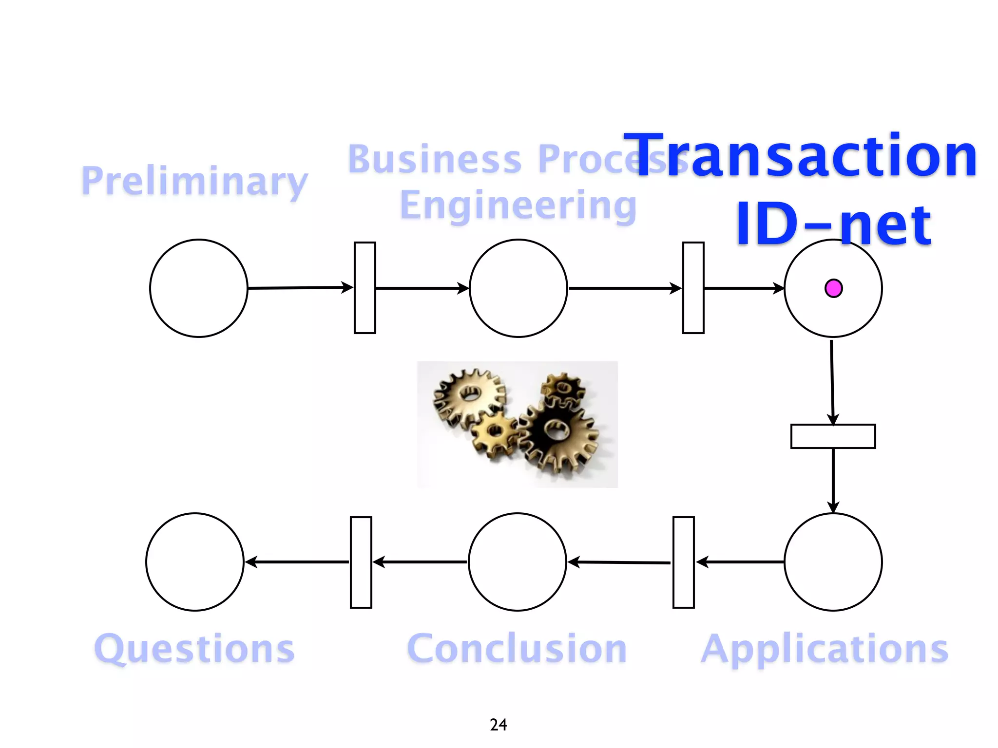 Preliminary              Transaction
            Business Process
              Engineering
                           ID-net




Questions    Conclusion   Applications
                24
 