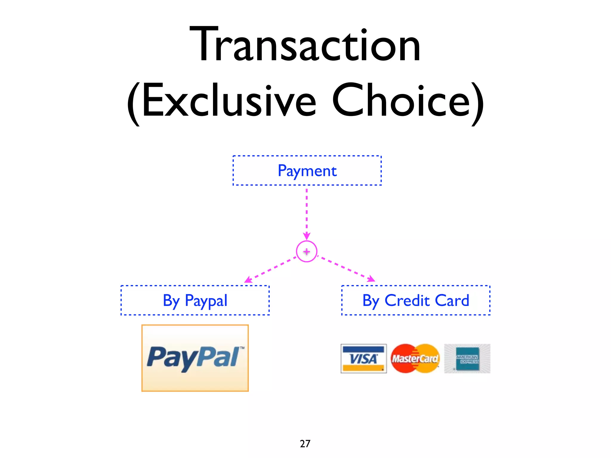 Transaction
(Exclusive Choice)
             Payment



               +


 By Paypal             By Credit Card




               27
 