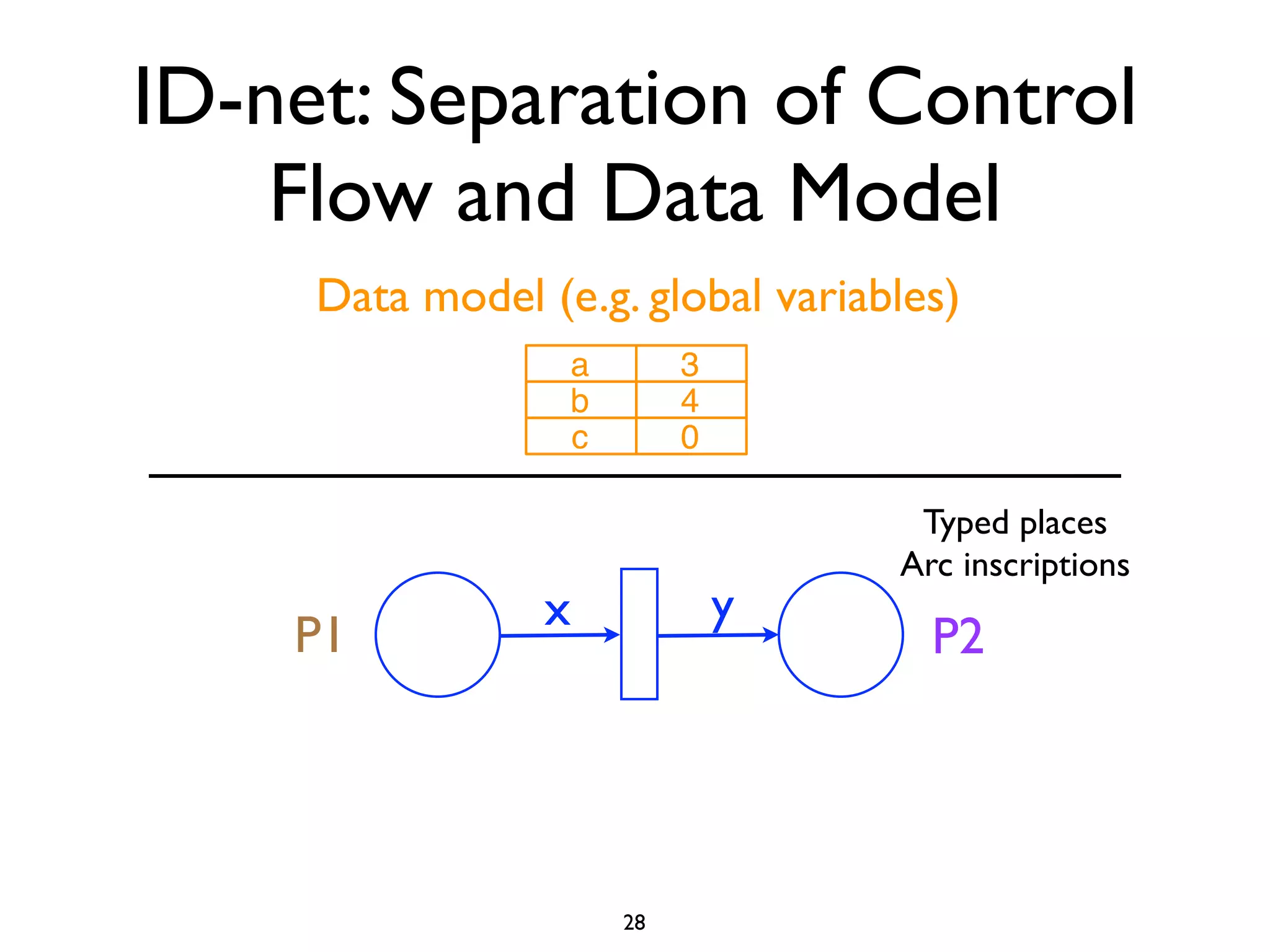 ID-net: Separation of Control
    Flow and Data Model
     Data model (e.g. global variables)
                  a        3
                  b        4
                  c        0

                                    Typed places
                                   Arc inscriptions
                 x             y
    P1                               P2




                      28
 