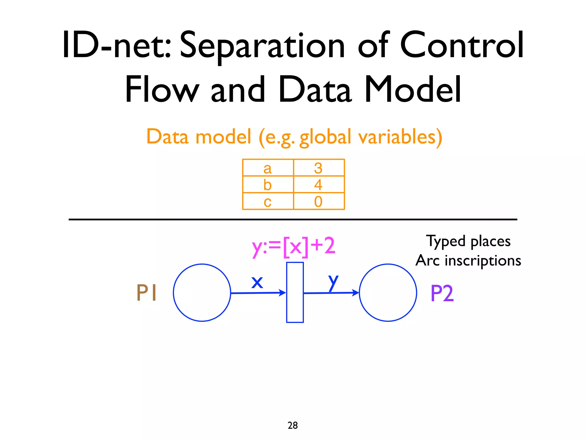 ID-net: Separation of Control
    Flow and Data Model
     Data model (e.g. global variables)
                  a        3
                  b        4
                  c        0

                 y:=[x]+2           Typed places
                                   Arc inscriptions
                 x      y
    P1                               P2




                      28
 