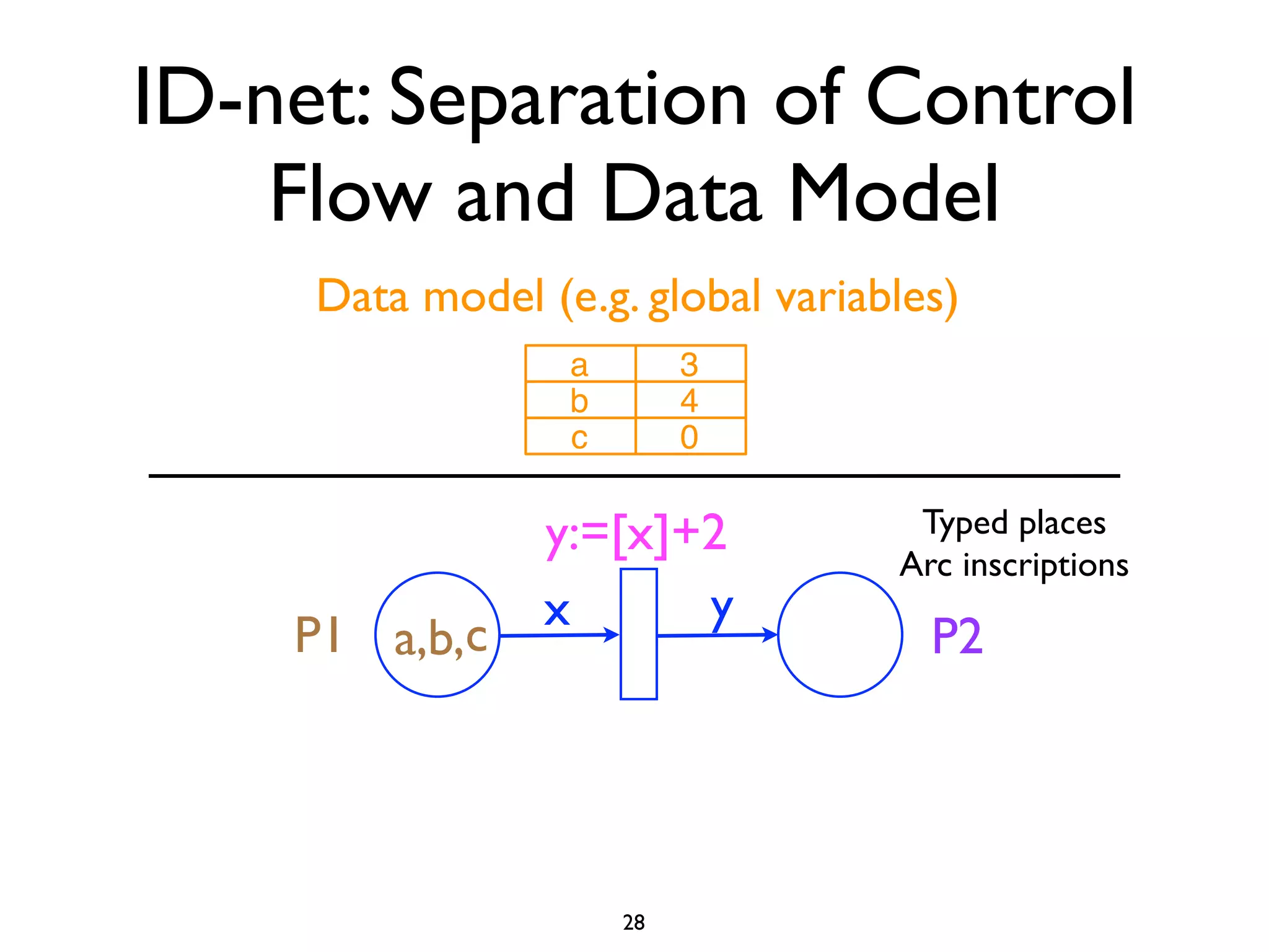 ID-net: Separation of Control
    Flow and Data Model
     Data model (e.g. global variables)
                  a        3
                  b        4
                  c        0

                 y:=[x]+2           Typed places
                                   Arc inscriptions
                 x      y
    P1 a,b,c                         P2




                      28
 