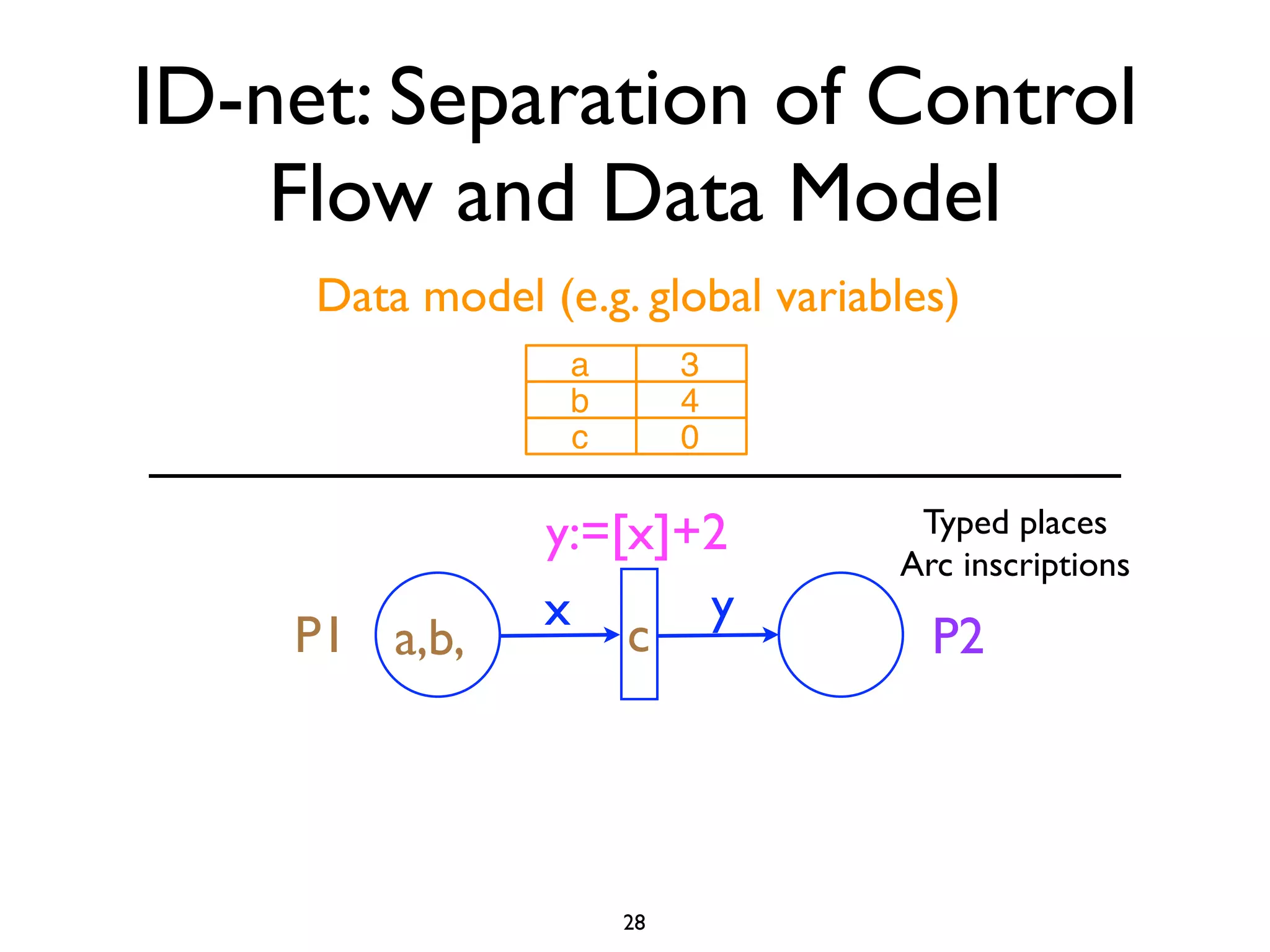 ID-net: Separation of Control
    Flow and Data Model
     Data model (e.g. global variables)
                  a        3
                  b        4
                  c        0

                 y:=[x]+2           Typed places
                                   Arc inscriptions
                 x      y
    P1 a,b,          c               P2




                      28
 