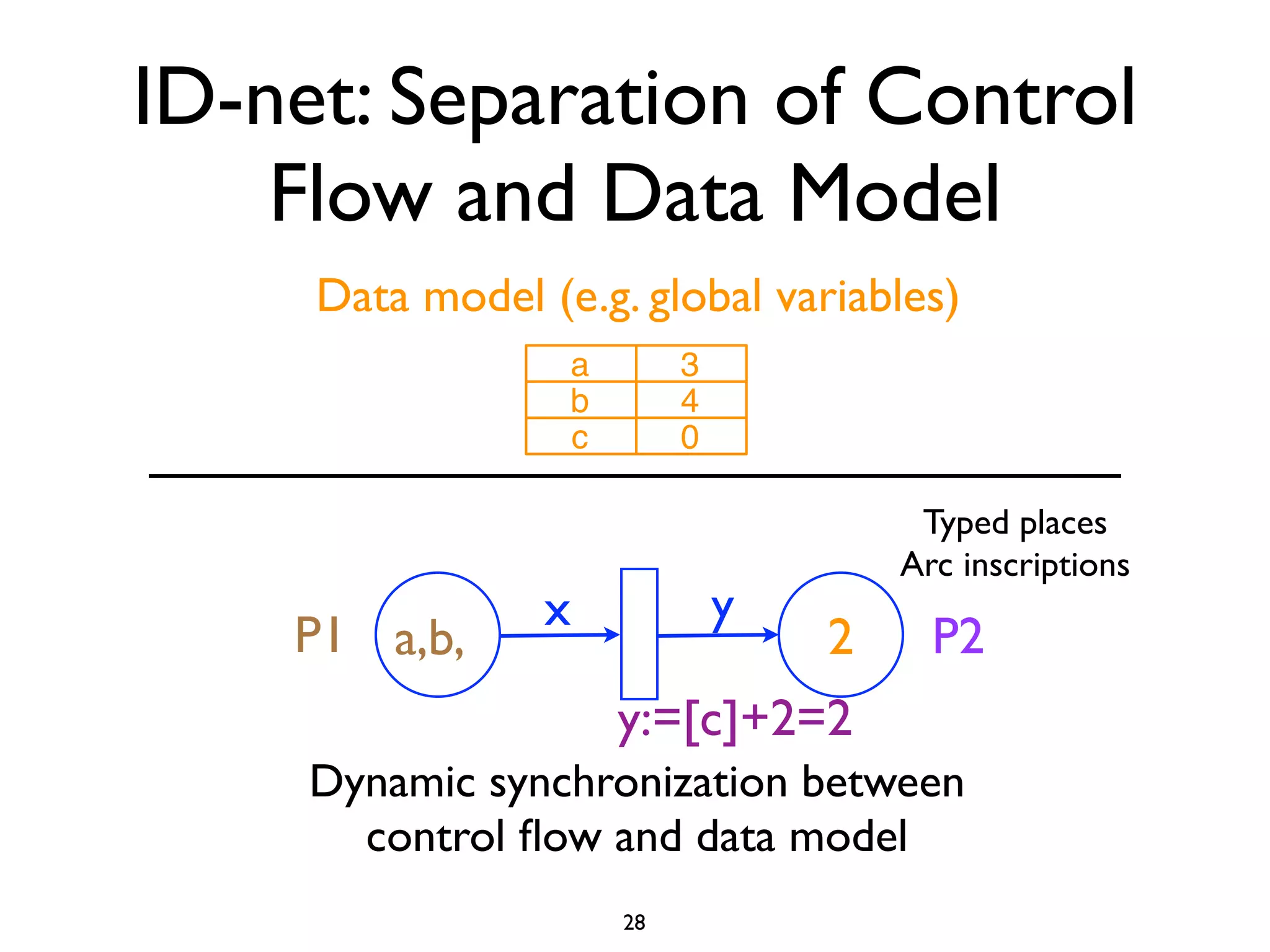 ID-net: Separation of Control
    Flow and Data Model
     Data model (e.g. global variables)
                  a        3
                  b        4
                  c        0

                                        Typed places
                                       Arc inscriptions
                 x             y
    P1 a,b,                        2     P2
                      y:=[c]+2=2
     Dynamic synchronization between
       control ﬂow and data model
                      28
 