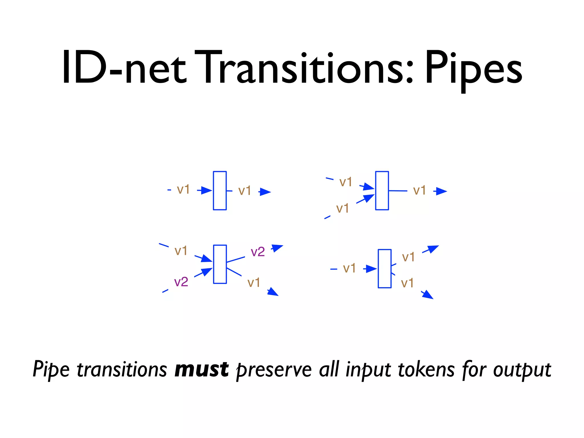 ID-net Transitions: Pipes

                                  v1
                v1     v1                 v1
                                 v1


               v1       v2               v1
                                  v1
               v2       v1               v1




Pipe transitions must preserve all input tokens for output
 