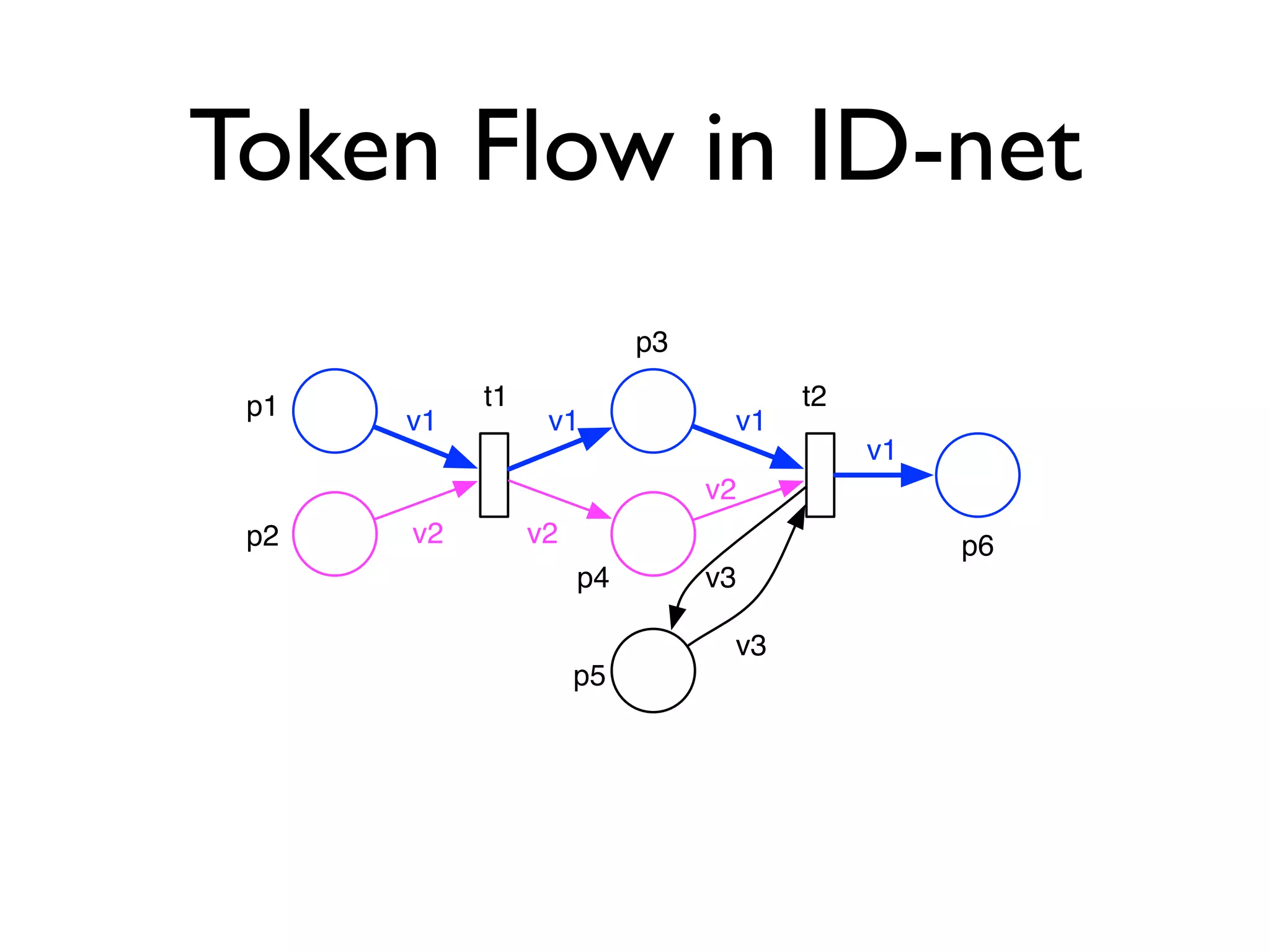 Token Flow in ID-net
                          p3

 p1        t1                        t2
      v1         v1             v1
                                          v1
                               v2
 p2   v2        v2                             p6
                     p4        v3

                                v3
                     p5
 