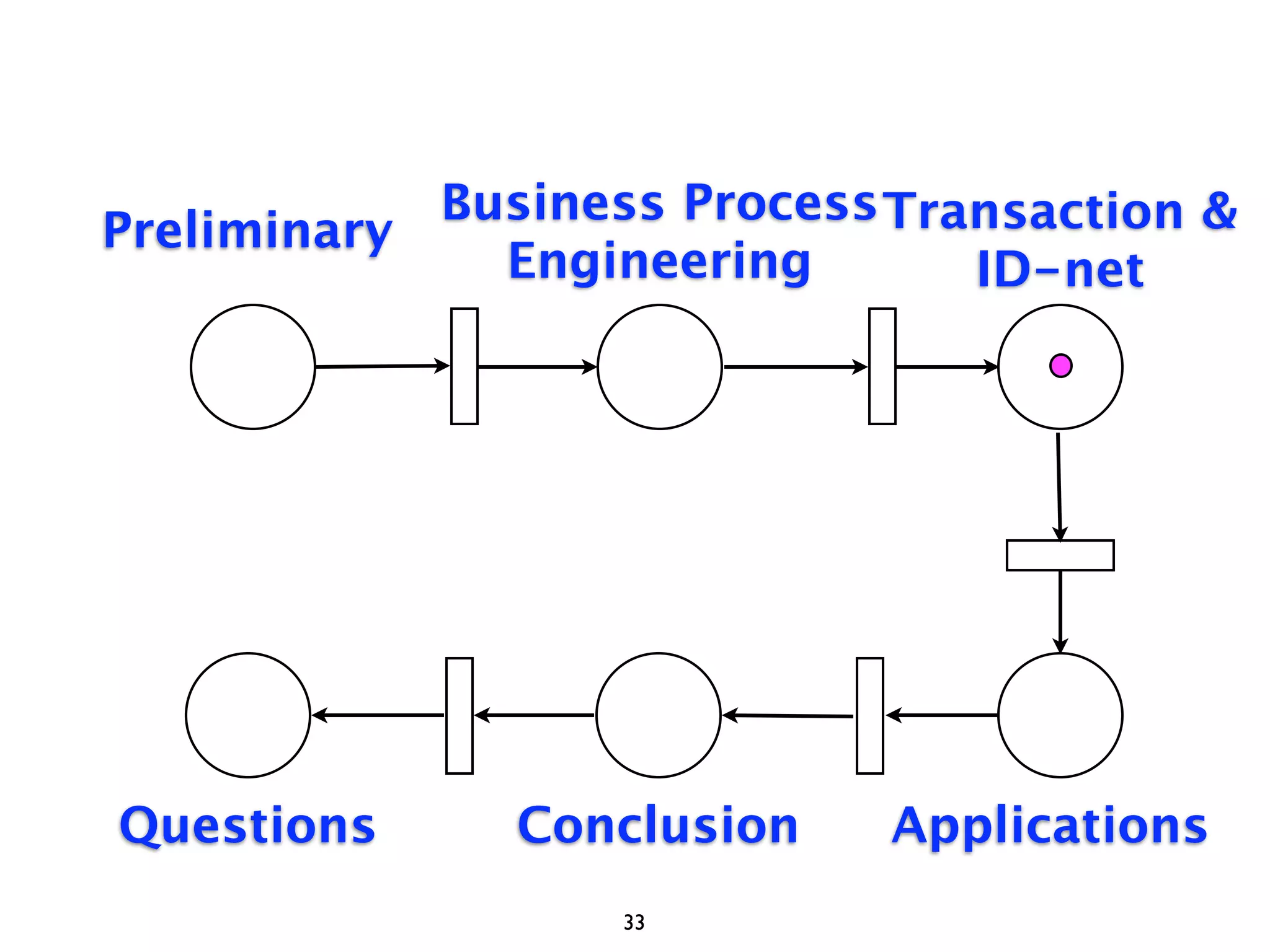 Business Process Transaction &
Preliminary
              Engineering       ID-net




Questions      Conclusion    Applications
                   33
 