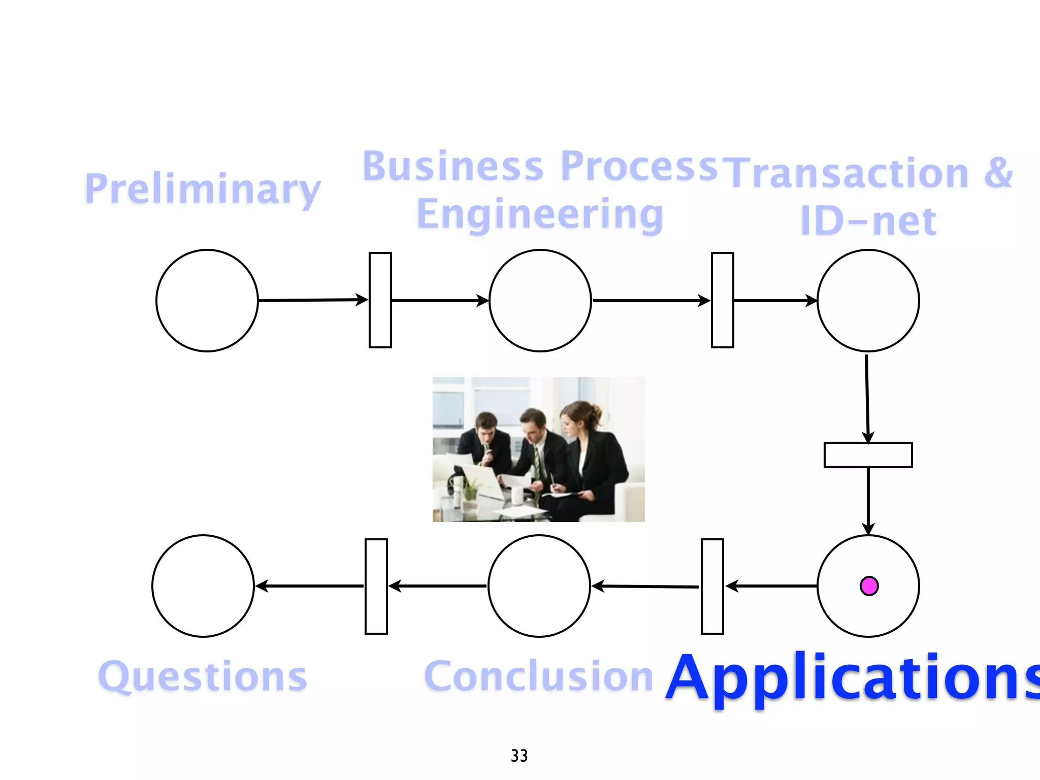 Business Process Transaction &
Preliminary
              Engineering       ID-net




Questions      Conclusion Applications
                   33
 
