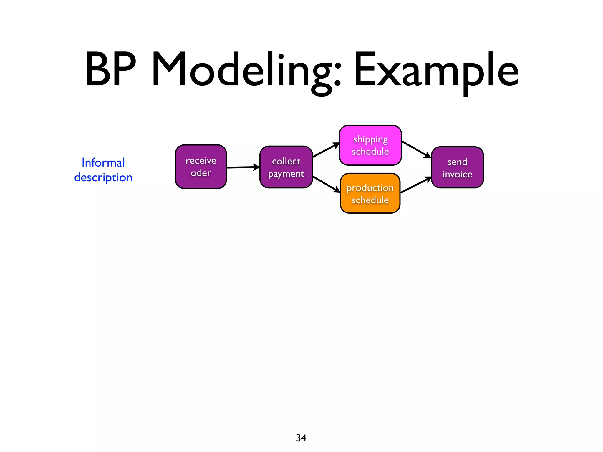 BP Modeling: Example
                                    shipping
                                    schedule
 Informal     receive    collect                  send
description    oder     payment                 invoice
                                   production
                                    schedule




                              34
 