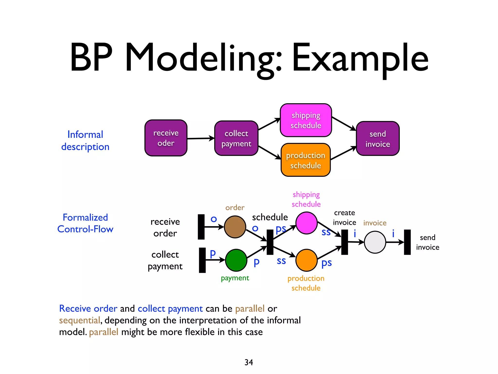 BP Modeling: Example
                                                              shipping
                                                              schedule
 Informal             receive            collect                                         send
description            oder             payment                                        invoice
                                                             production
                                                              schedule


                                                              shipping
                                         order                schedule
                                                                               create
 Formalized           receive       o              schedule                   invoice invoice
Control-Flow           order                       o    ps               ss        i             i     send
                                                                                                     invoice
                      collect       p
                     payment                       p    ss               ps
                                        payment              production
                                                              schedule

Receive order and collect payment can be parallel or
sequential, depending on the interpretation of the informal
model. parallel might be more ﬂexible in this case

                                              34
 