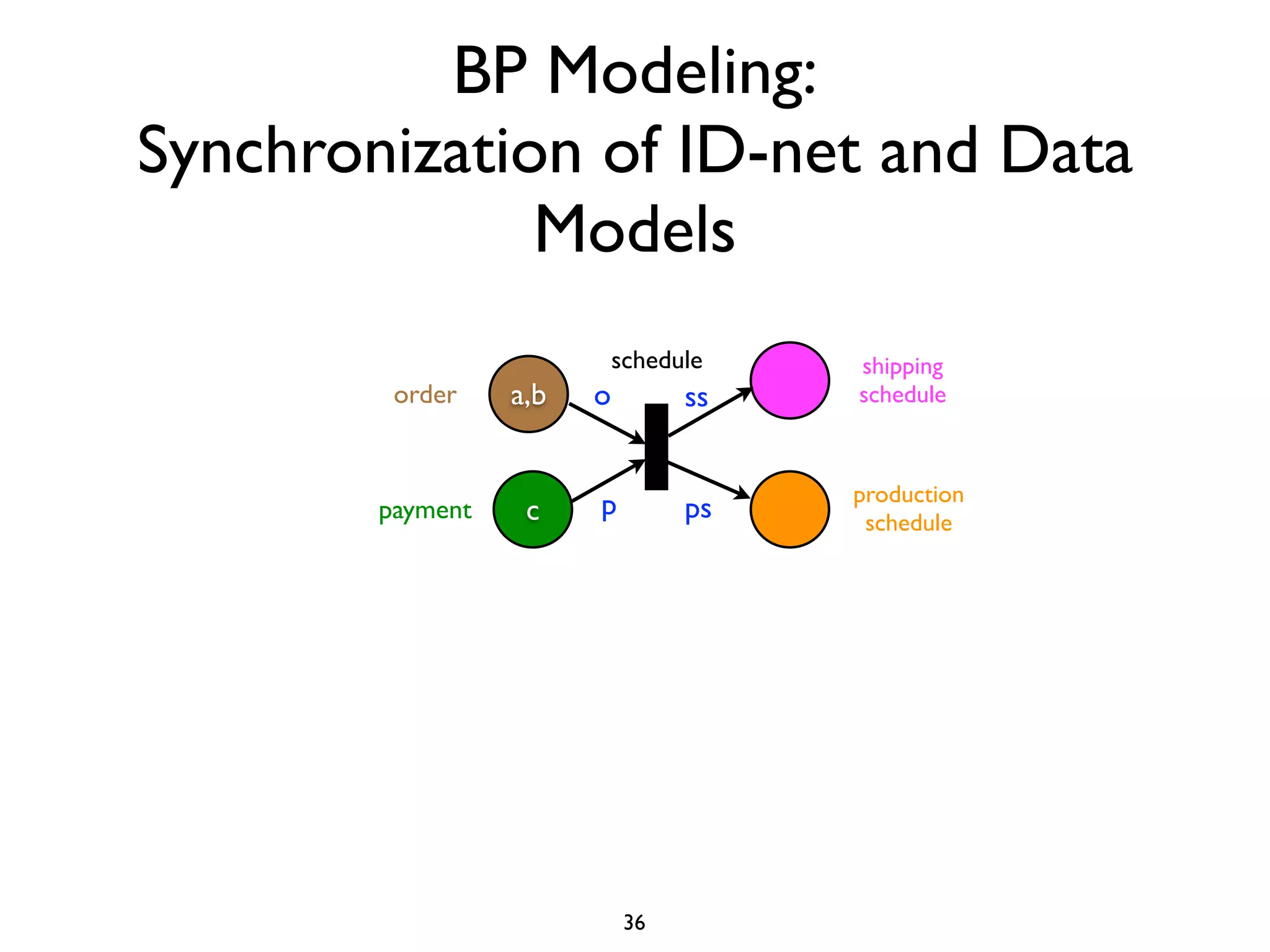 BP Modeling:
Synchronization of ID-net and Data
              Models
                            schedule   shipping
         order    a,b   o         ss   schedule



                        p              production
        payment    c              ps    schedule




                             36
 