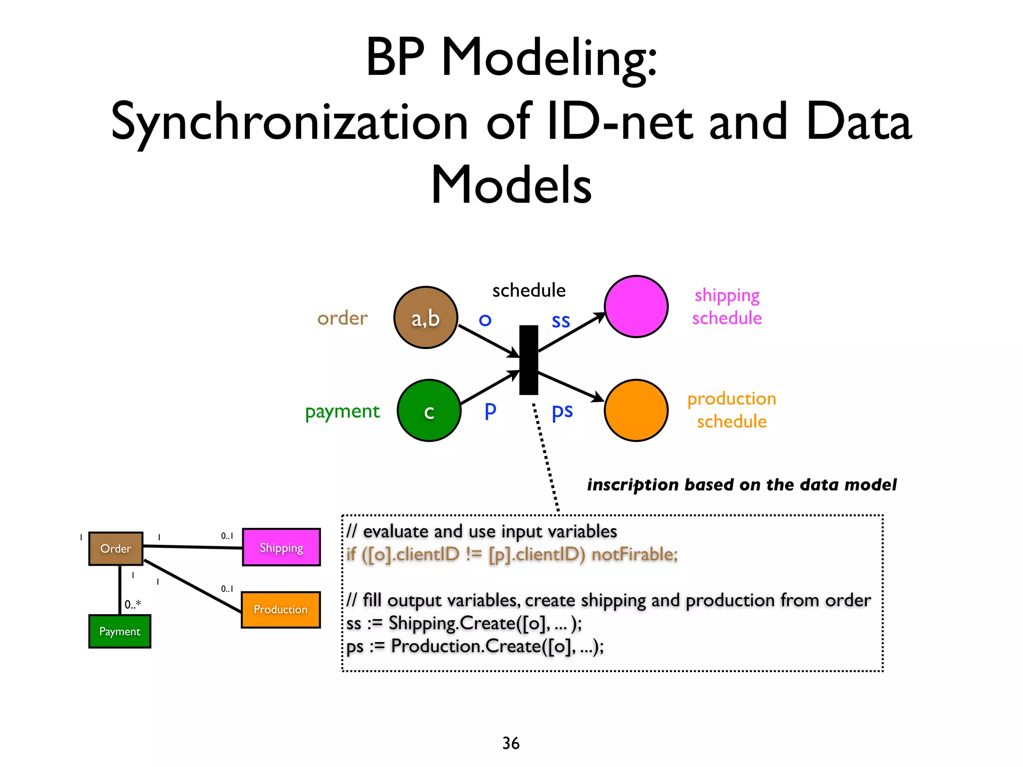 BP Modeling:
     Synchronization of ID-net and Data
                   Models
                                                              schedule                   shipping
                                       order     a,b      o         ss                   schedule



                                                           p                             production
                                      payment      c                ps                    schedule


                                                                         inscription based on the data model

1              1   0..1                  // evaluate and use input variables
    Order                  Shipping
                                         if ([o].clientID != [p].clientID) notFirable;
         1
               1
                   0..1
        0..*              Production
                                         // ﬁll output variables, create shipping and production from order
    Payment                              ss := Shipping.Create([o], ... );
                                         ps := Production.Create([o], ...);



                                                               36
 