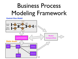 Business Process
            Modeling Framework
 Control-Flow Model
                                       shipping
                                       schedule
                   order
                                                     create
receive                     schedule                invoice invoice
 order                                                                        send
                                                                            invoice
 collect
payment
                  payment              production
                                        schedule




                                                                                             Model
                           synchronizations                                                Composition

Data Model
           1..*      1                 1                   0..1
  Item                      Order                                     Shipping

                                 1     1
                                                           0..1

                                0..*
                                                                  Production
                            Payment
                                                                                      37
 