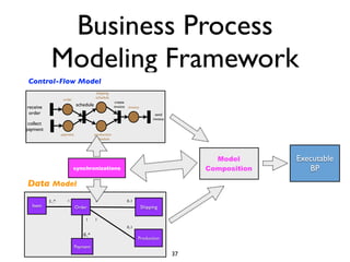 Business Process
            Modeling Framework
 Control-Flow Model
                                       shipping
                                       schedule
                   order
                                                     create
receive                     schedule                invoice invoice
 order                                                                        send
                                                                            invoice
 collect
payment
                  payment              production
                                        schedule




                                                                                             Model       Executable
                           synchronizations                                                Composition      BP
Data Model
           1..*      1                 1                   0..1
  Item                      Order                                     Shipping

                                 1     1
                                                           0..1

                                0..*
                                                                  Production
                            Payment
                                                                                      37
 
