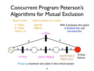 Concurrent Program: Peterson’s
Algorithms for Mutual Exclusion
 Global variables       Relation between the variables
     a = false;          N(a)=b;                    With 2 processes, this system
     b = false;          N(b)=a;                        is deadlock-free and
     victim = a;                                            starvation-free
                                 x:=false

                    x                              x

ab     x           x           x           x             x    x

                                                    victim!=[x] ||   Critical
        x:=true              victim:=N([x])                          Section
                                                     N(x)!=true
        Property: maximum one token in the critical section
                                      39
 