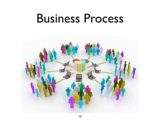 Business Process




       10
 
