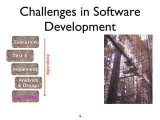 Challenges in Software
      Development
Execution


Test &
             dependency




Implement

  Analysis
  & Design

Requireme



                          16
 
