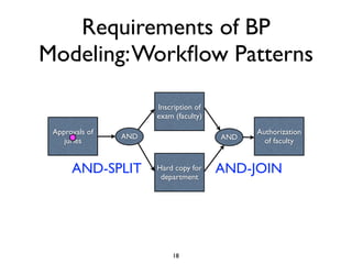 Requirements of BP
Modeling: Workﬂow Patterns

                      Inscription of
                      exam (faculty)

 Approvals of                                Authorization
                AND                    AND
    juries                                     of faculty


      AND-SPLIT       Hard copy for
                       department
                                       AND-JOIN




                          18
 