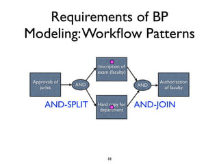 Requirements of BP
Modeling: Workﬂow Patterns

                      Inscription of
                      exam (faculty)

 Approvals of                                Authorization
                AND                    AND
    juries                                     of faculty


      AND-SPLIT       Hard copy for
                       department
                                       AND-JOIN




                          18
 