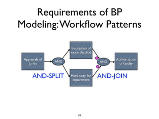 Requirements of BP
Modeling: Workﬂow Patterns

                      Inscription of
                      exam (faculty)

 Approvals of                                Authorization
                AND                    AND
    juries                                     of faculty


      AND-SPLIT       Hard copy for
                       department
                                       AND-JOIN




                          18
 
