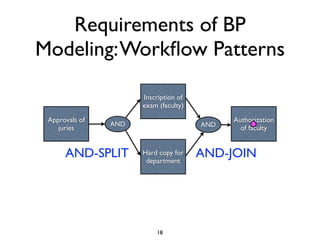 Requirements of BP
Modeling: Workﬂow Patterns

                      Inscription of
                      exam (faculty)

 Approvals of                                Authorization
                AND                    AND
    juries                                     of faculty


      AND-SPLIT       Hard copy for
                       department
                                       AND-JOIN




                          18
 
