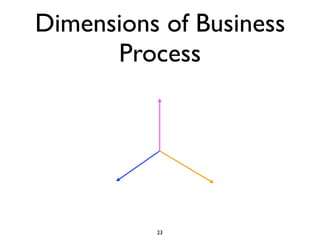 Dimensions of Business
      Process




          23
 