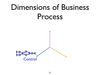 Dimensions of Business
      Process




   Control


             23
 