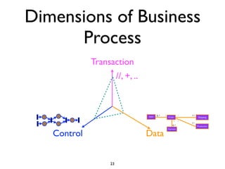 Dimensions of Business
      Process
             Transaction
                      //, +, ..



                                         0..*   1              1   0..1
                                  Item              Order                  Shipping
                                                         1     1
                                                                   0..1
                                                        0..*              Production



   Control                        Data
                                                    Payment




                 23
 