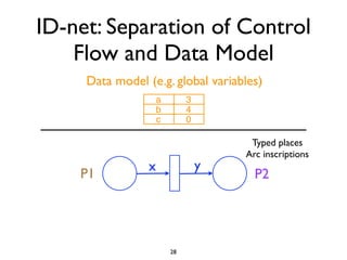 ID-net: Separation of Control
    Flow and Data Model
     Data model (e.g. global variables)
                  a        3
                  b        4
                  c        0

                                    Typed places
                                   Arc inscriptions
                 x             y
    P1                               P2




                      28
 