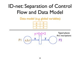 ID-net: Separation of Control
    Flow and Data Model
     Data model (e.g. global variables)
                  a        3
                  b        4
                  c        0

                 y:=[x]+2           Typed places
                                   Arc inscriptions
                 x      y
    P1 a,b,c                         P2




                      28
 