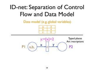 ID-net: Separation of Control
    Flow and Data Model
     Data model (e.g. global variables)
                  a        3
                  b        4
                  c        0

                 y:=[x]+2           Typed places
                                   Arc inscriptions
                 x      y
    P1 a,b,          c               P2




                      28
 