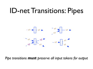 ID-net Transitions: Pipes

                                  v1
                v1     v1                 v1
                                 v1


               v1       v2               v1
                                  v1
               v2       v1               v1




Pipe transitions must preserve all input tokens for output
 