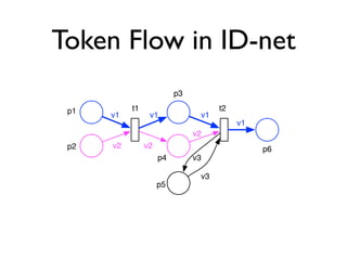 Token Flow in ID-net
                          p3

 p1        t1                        t2
      v1         v1             v1
                                          v1
                               v2
 p2   v2        v2                             p6
                     p4        v3

                                v3
                     p5
 