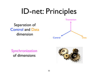 ID-net: Principles
                                  Transaction

 Separation of
Control and Data
   dimension
                        Control                 Data




Synchronization
 of dimensions


                   32
 