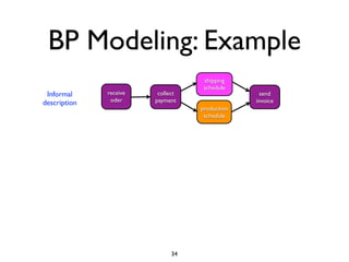 BP Modeling: Example
                                    shipping
                                    schedule
 Informal     receive    collect                  send
description    oder     payment                 invoice
                                   production
                                    schedule




                              34
 