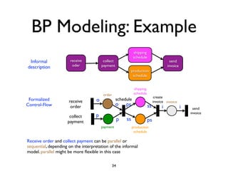BP Modeling: Example
                                                              shipping
                                                              schedule
 Informal             receive            collect                                         send
description            oder             payment                                        invoice
                                                             production
                                                              schedule


                                                              shipping
                                         order                schedule
                                                                               create
 Formalized           receive       o              schedule                   invoice invoice
Control-Flow           order                       o    ps               ss        i             i     send
                                                                                                     invoice
                      collect       p
                     payment                       p    ss               ps
                                        payment              production
                                                              schedule

Receive order and collect payment can be parallel or
sequential, depending on the interpretation of the informal
model. parallel might be more ﬂexible in this case

                                              34
 