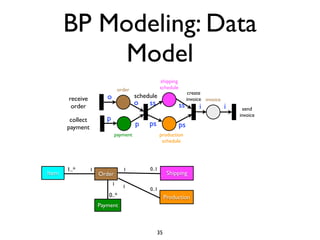 BP Modeling: Data
            Model
                                                     shipping
                                 order               schedule
                                                                      create
       receive           o               schedule                    invoice invoice
        order                            o    ss                ss        i            i     send
                                                                                           invoice
        collect          p
       payment                           p    ps                ps
                              payment                production
                                                      schedule




       1..*       1                1          0..1
Item                  Order                              Shipping
                             1     1
                                              0..1
                         0..*                           Production
                      Payment



                                                   35
 
