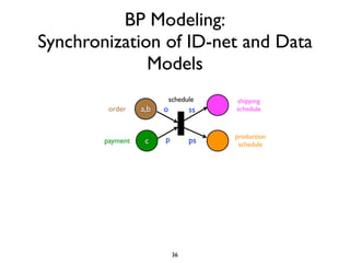BP Modeling:
Synchronization of ID-net and Data
              Models
                            schedule   shipping
         order    a,b   o         ss   schedule



                        p              production
        payment    c              ps    schedule




                             36
 
