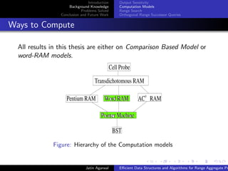 Introduction
Background Knowledge
Problems Solved
Conclusion and Future Work
Output Sensitvity
Computation Models
Range Search
Orthogonal Range Successor Queries
Ways to Compute
All results in this thesis are either on Comparison Based Model or
word-RAM models.
Cell Probe
Transdichotomous RAM
AC RAM0
Word RAM
Pointer Machine
BST
Pentium RAM
Figure: Hierarchy of the Computation models
Jatin Agarwal Eﬃcient Data Structures and Algorithms for Range Aggregate Pr
 
