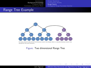 Introduction
Background Knowledge
Problems Solved
Conclusion and Future Work
Output Sensitvity
Computation Models
Range Search
Orthogonal Range Successor Queries
Range Tree Example
Figure: Two dimensional Range Tree
Jatin Agarwal Eﬃcient Data Structures and Algorithms for Range Aggregate Pr
 