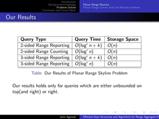 Introduction
Background Knowledge
Problems Solved
Conclusion and Future Work
Planar Range Maxima
Planar Range Convex Hull and Related problems
Our Results
Query Type Query Time Storage Space
2-sided Range Reporting O(log n + k) O(n)
2-sided Range Counting O(log n) O(n)
3-sided Range Reporting O(log n + k) O(n)
3-sided Range Reporting O(log n) O(n)
Table: Our Results of Planar Range Skyline Problem
Our results holds only for queries which are either unbounded on
top(and right) or right.
Jatin Agarwal Eﬃcient Data Structures and Algorithms for Range Aggregate Pr
 