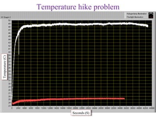 Temperature (C)
Temperature (C)
                  Temperature hike problem




                            Seconds (S)
                             Seconds (S)
 