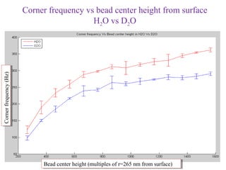 Corner frequency vs bead center height from surface
                                           H2O vs D2O
Corner frequency (Hz)
Corner frequency (Hz)




                             Bead center height (multiples of r=265 nm from surface)
                             Bead center height (multiples of r=265 nm from surface)
 