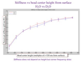 Stiffness vs bead center height from surface
                                                 H2O vs D2O
Perceived stiffness (pN/nm/W)
Perceived stiffness (pN/nm/W)




                                   Bead center height (multiples of r=520 nm from surface)
                                   Bead center height (multiples of r=520 nm from surface)
                                Stiffness does not depend on height but corner frequency does
 